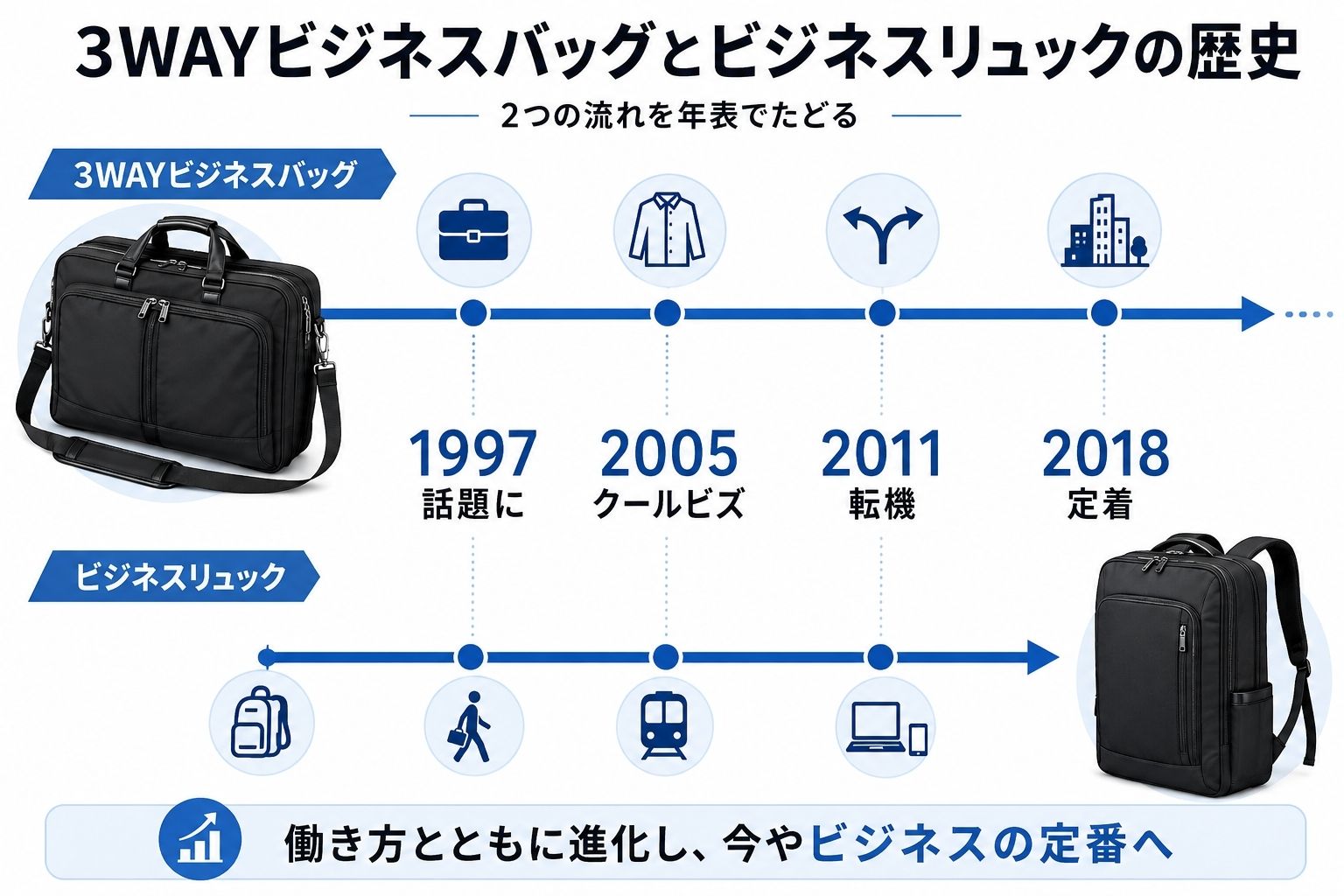 3WAYビジネスバッグとビジネスリュックの歴史を振り返るイメージ